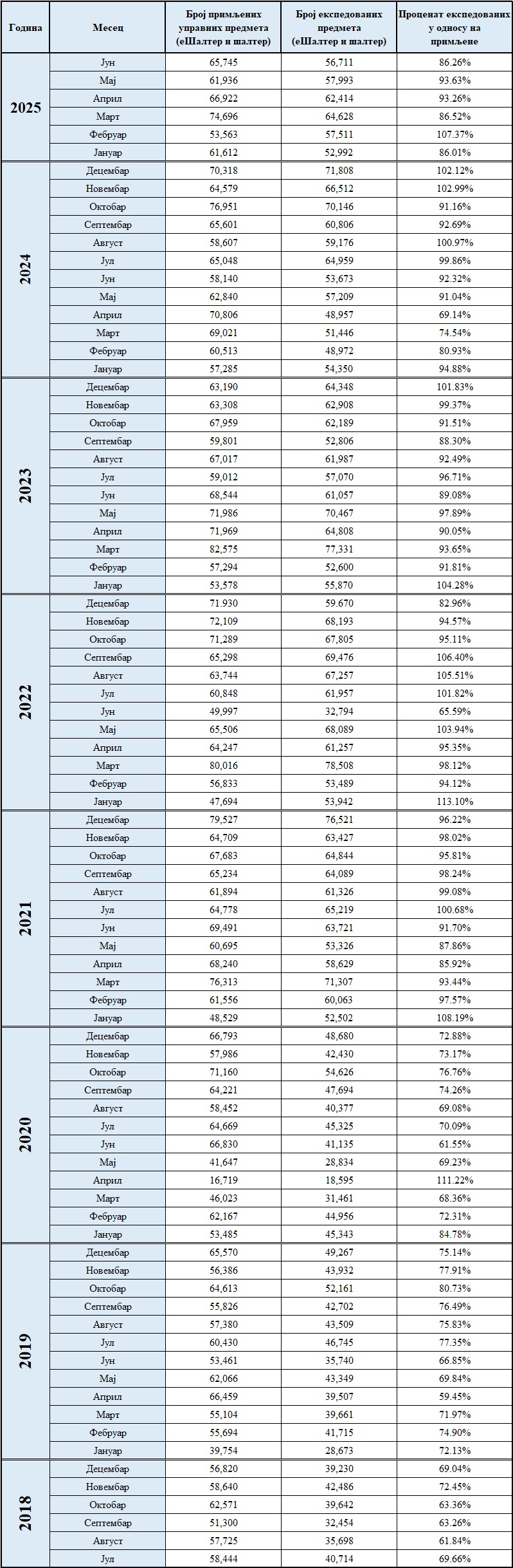 /content/images/stranice/statistika/2025/07/Primljeni ekspedovanijun.jpg